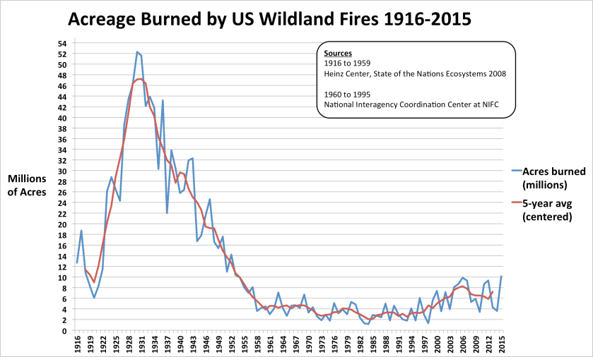 Acreage Burned