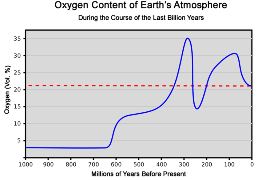 oxygen_earths_atmosphere_historical