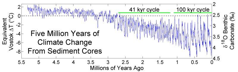 five_myr_climate_change_rev