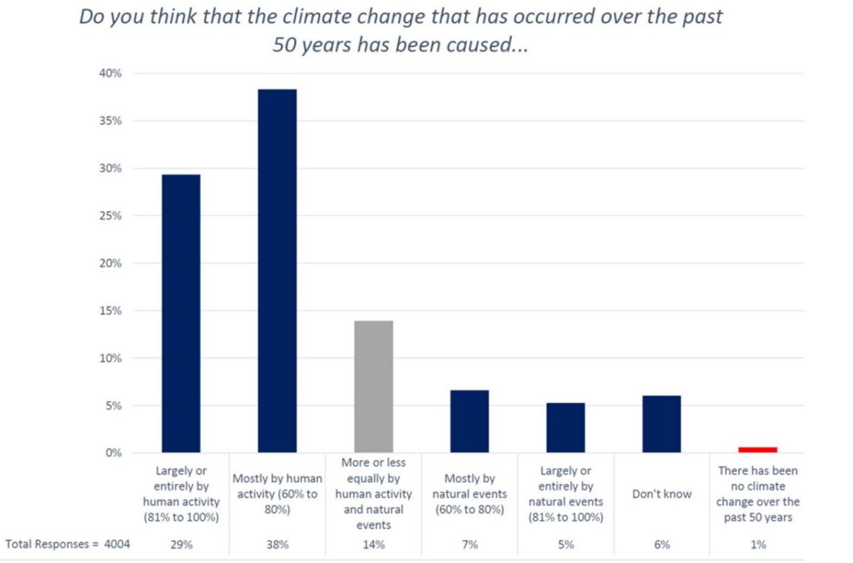 New AMS survey busts the 97% climate consensus&nbsp;claim