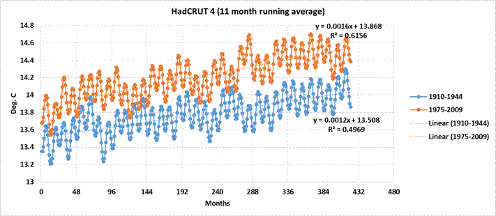 Virtually indistinguishable – Comparing early 20th Century warming to late 20th Century&nbsp;warming
