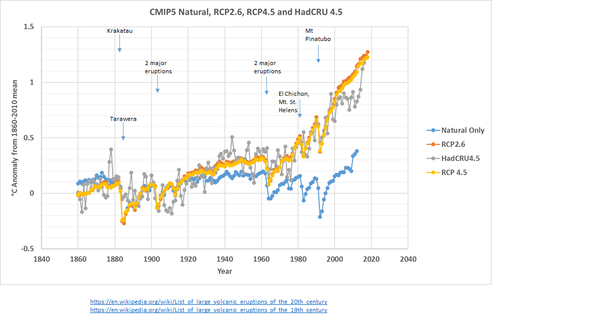 Detection and Attribution of Man-made Climate&nbsp;Change